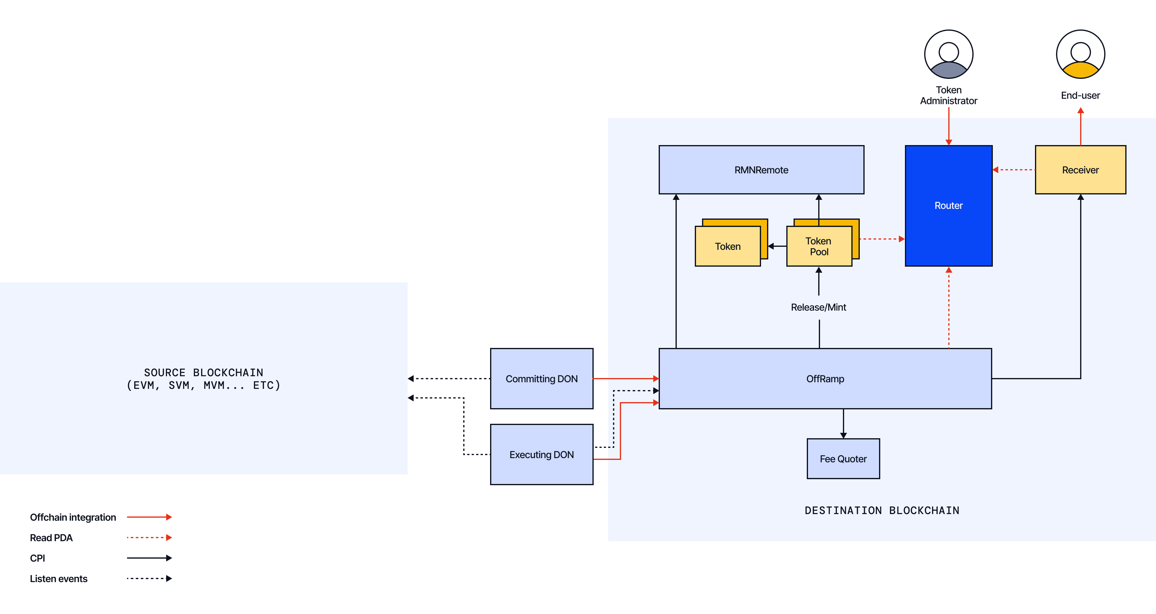 Cross-Chain Token Standard - Architecture (SVM) - Destination Chain
