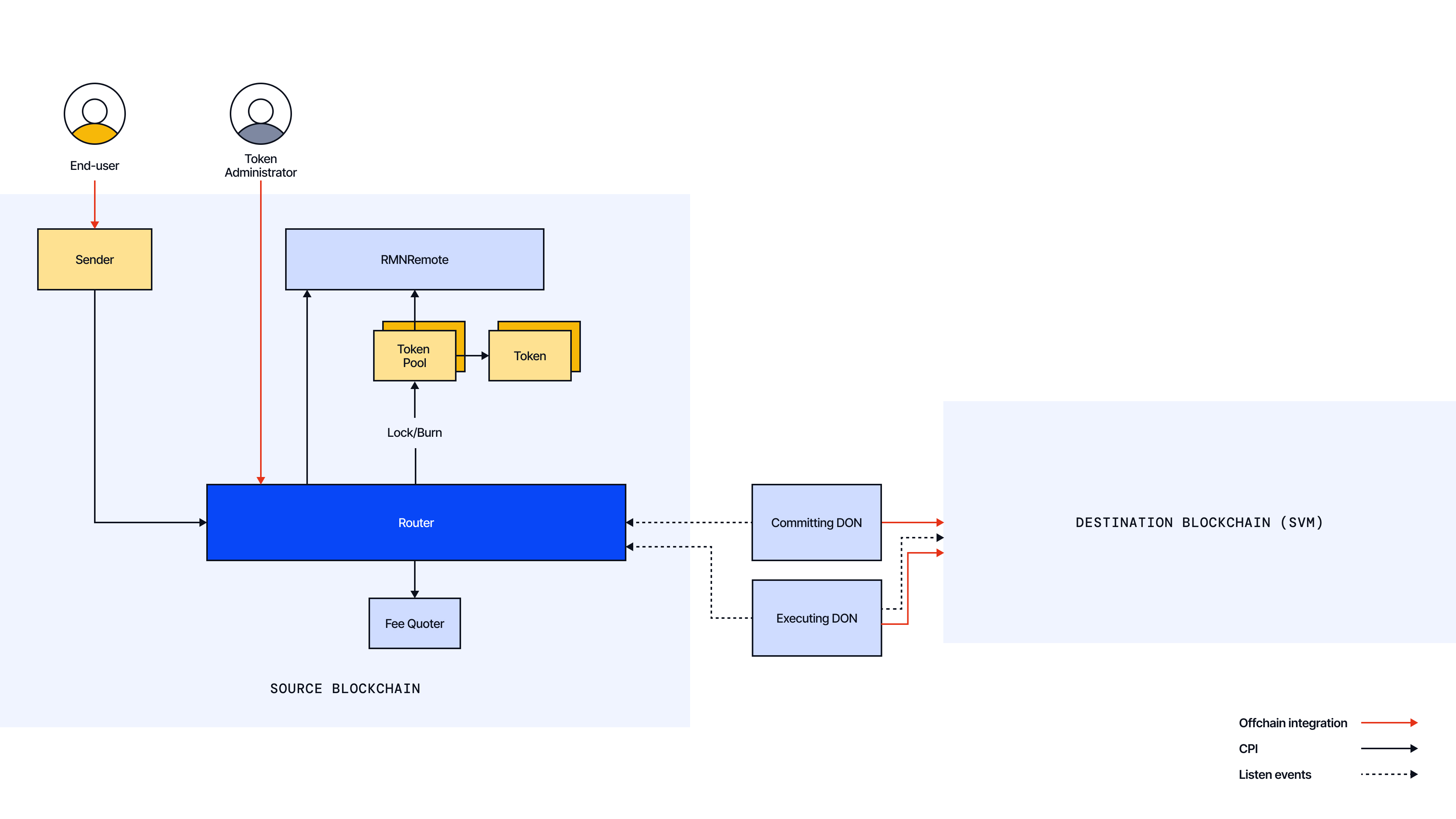Cross-Chain Token Standard - Architecture (SVM) - Source Chain