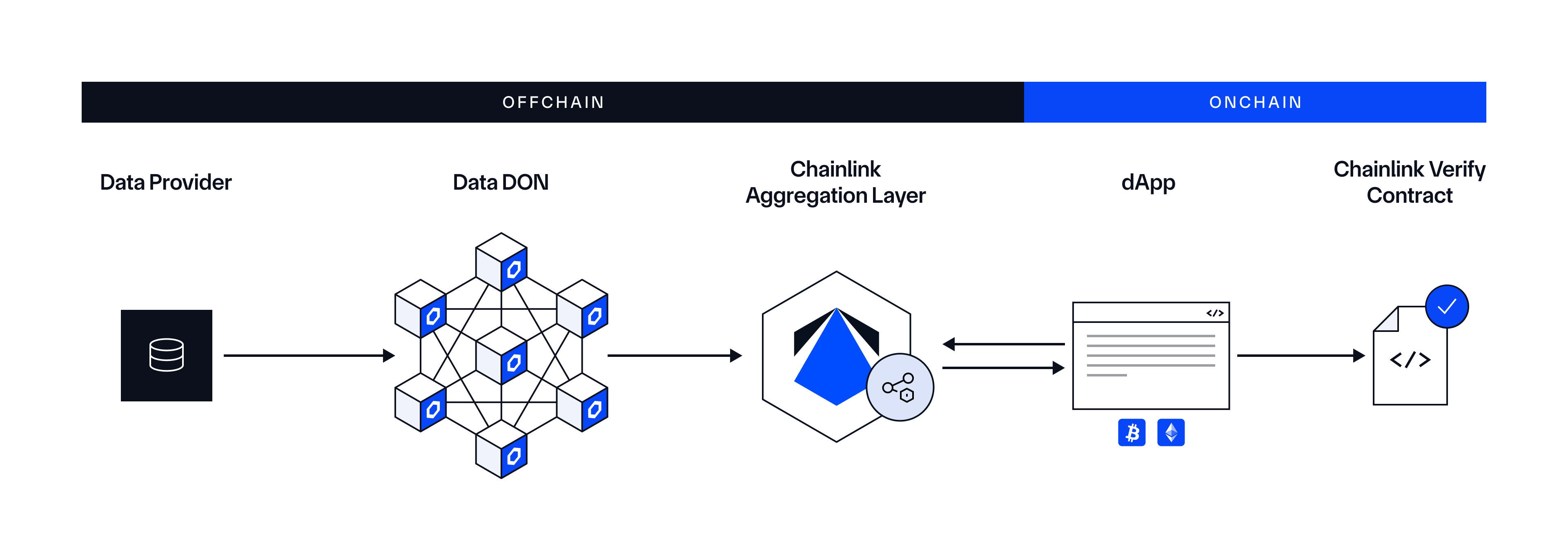DataLink Pull-Based Architecture